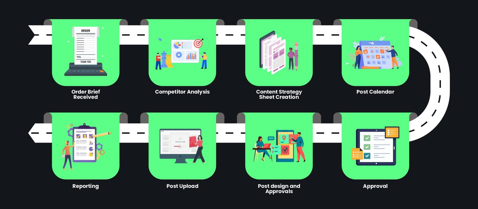 Flow Process social media marketing